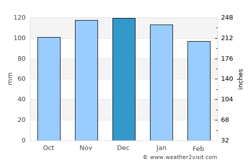 Gujan-Mestras average rain in December