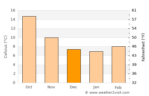 Gujan-Mestras average temperature in December