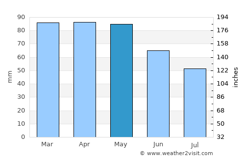 Gujan-Mestras average rain in May