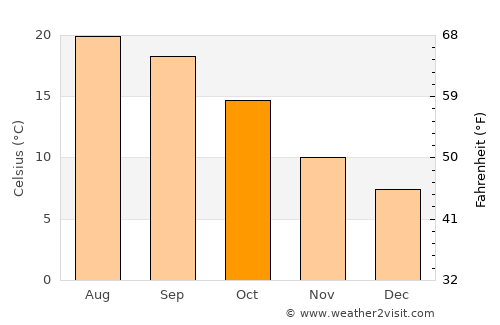 Gujan-Mestras average temperature in October