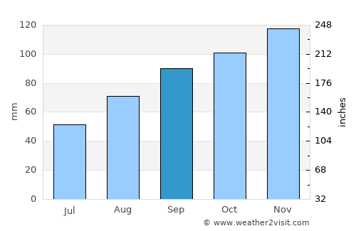 Gujan-Mestras average rain in September
