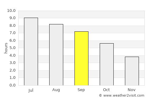 Gujan-Mestras average rain in September