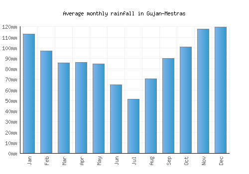 Gujan-Mestras monthly rainfall chart (mm)