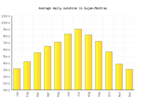 Gujan-Mestras average daily sunshine chart