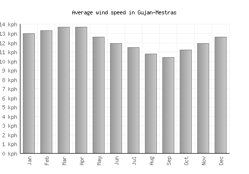 Gujan-Mestras average winspeed by month (km/h)
