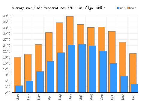 Gūjar Khān average minimum / maximum temperatures (Celsius)
