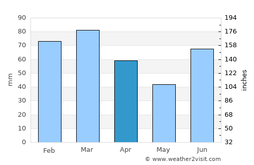 Gūjar Khān average rain in April