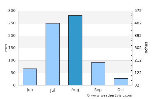 Gūjar Khān average rain in August