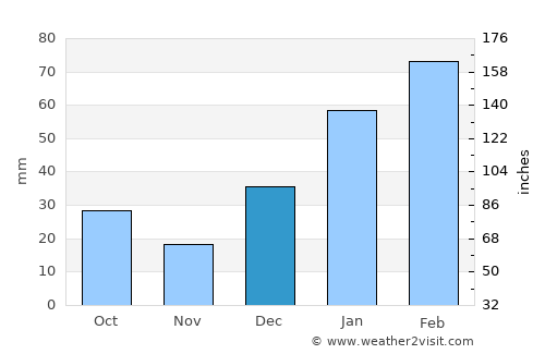 Gūjar Khān average rain in December