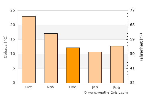 Gūjar Khān average temperature in December