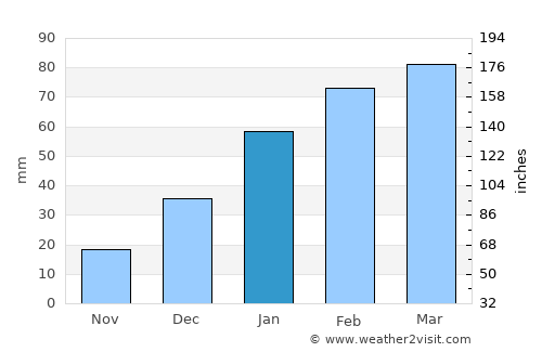 Gūjar Khān average rain in January
