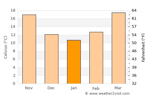 Gūjar Khān average temperature in January