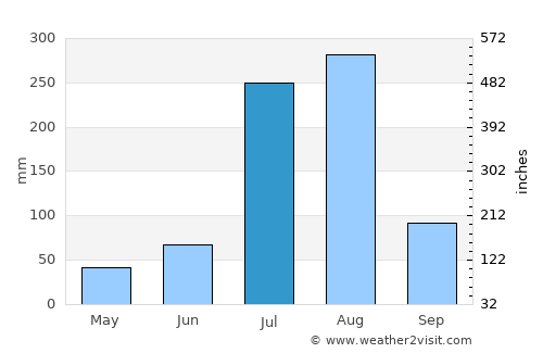 Gūjar Khān average rain in July