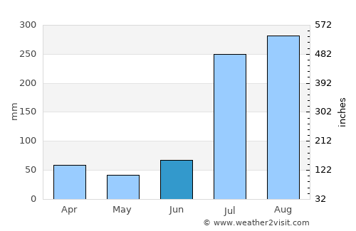 Gūjar Khān average rain in June