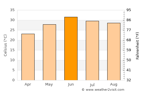 Gūjar Khān average temperature in June