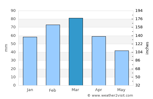 Gūjar Khān average rain in March