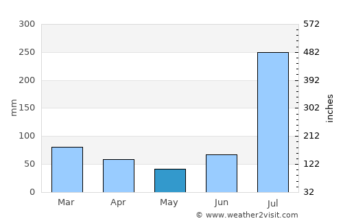 Gūjar Khān average rain in May