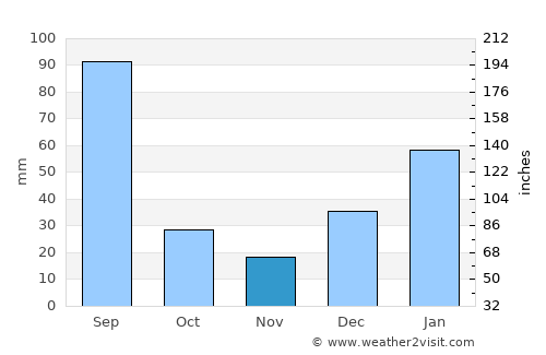 Gūjar Khān average rain in November