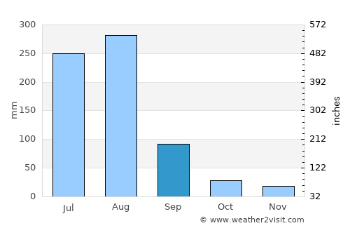 Gūjar Khān average rain in September