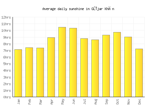Gūjar Khān average daily sunshine chart