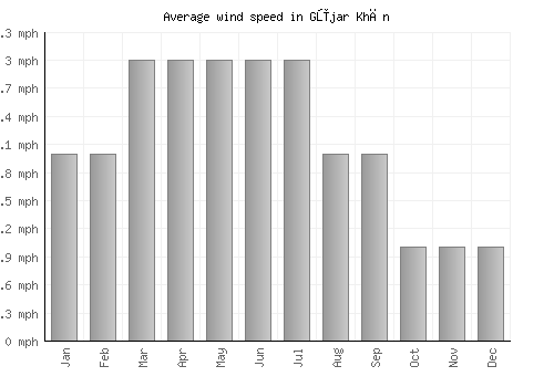 Gūjar Khān average winspeed by month (mph)