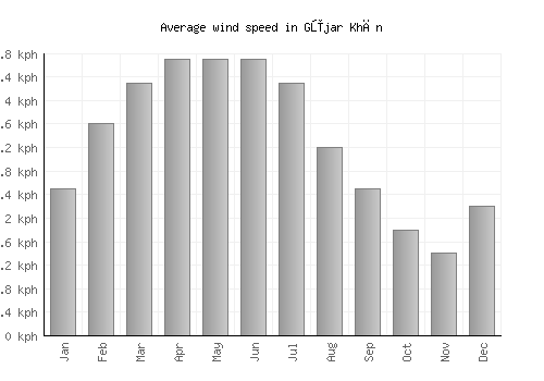 Gūjar Khān average winspeed by month (km/h)