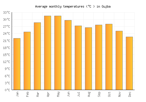 Gujba average temperature chart (Celsius)