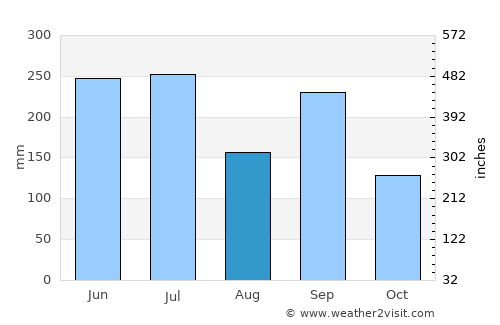 Gujō average rain in August