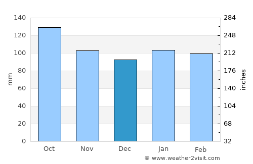 Gujō average rain in December