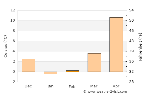 Gujō average temperature in February