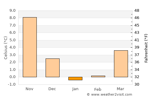 Gujō average temperature in January