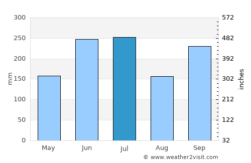 Gujō average rain in July
