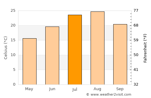 Gujō average temperature in July