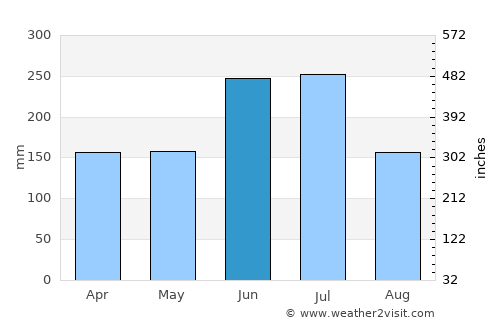 Gujō average rain in June