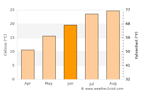 Gujō average temperature in June