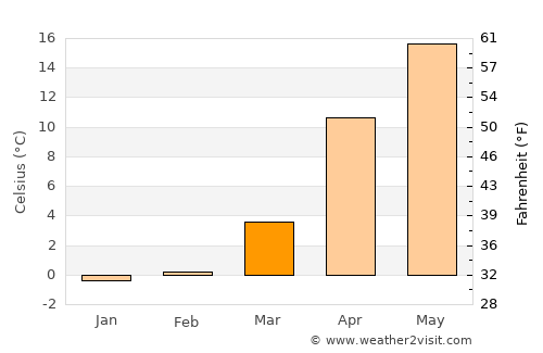 Gujō average temperature in March