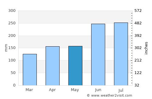 Gujō average rain in May