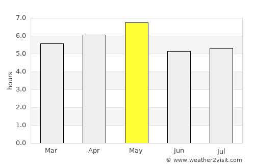 Gujō average rain in May