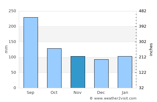 Gujō average rain in November