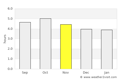 Gujō average rain in November