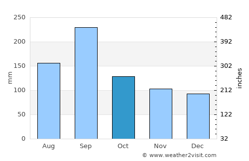 Gujō average rain in October