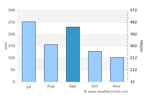 Gujō average rain in September