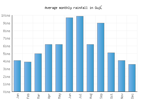 Gujō monthly rainfall chart (inches)