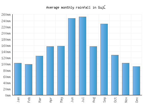 Gujō monthly rainfall chart (mm)