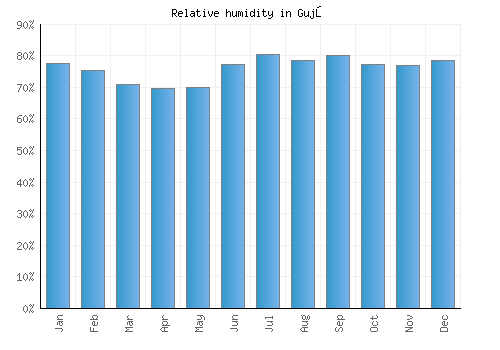 Gujō relative humidity averages