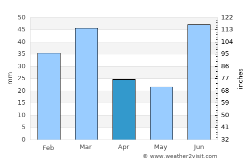 Gujrānwāla average rain in April