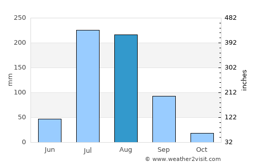 Gujrānwāla average rain in August