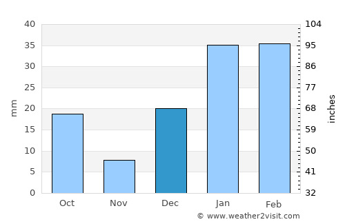 Gujrānwāla average rain in December