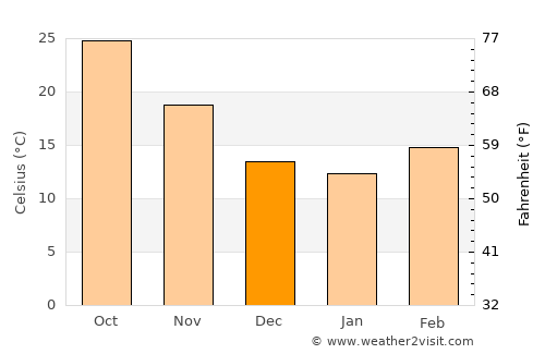 Gujrānwāla average temperature in December
