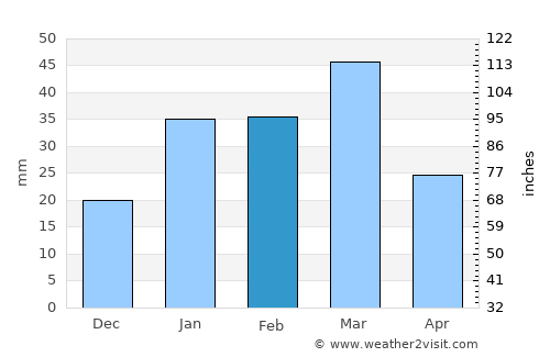 Gujrānwāla average rain in February